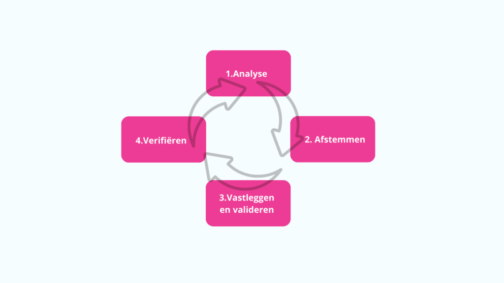 Pro Infra - Cyclus Eisenmanagement